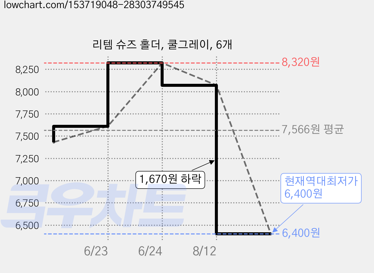 리템 슈즈 홀더, 쿨그레이, 6개 가격 변동 차트, 현재가 6,400원, 역대최저가