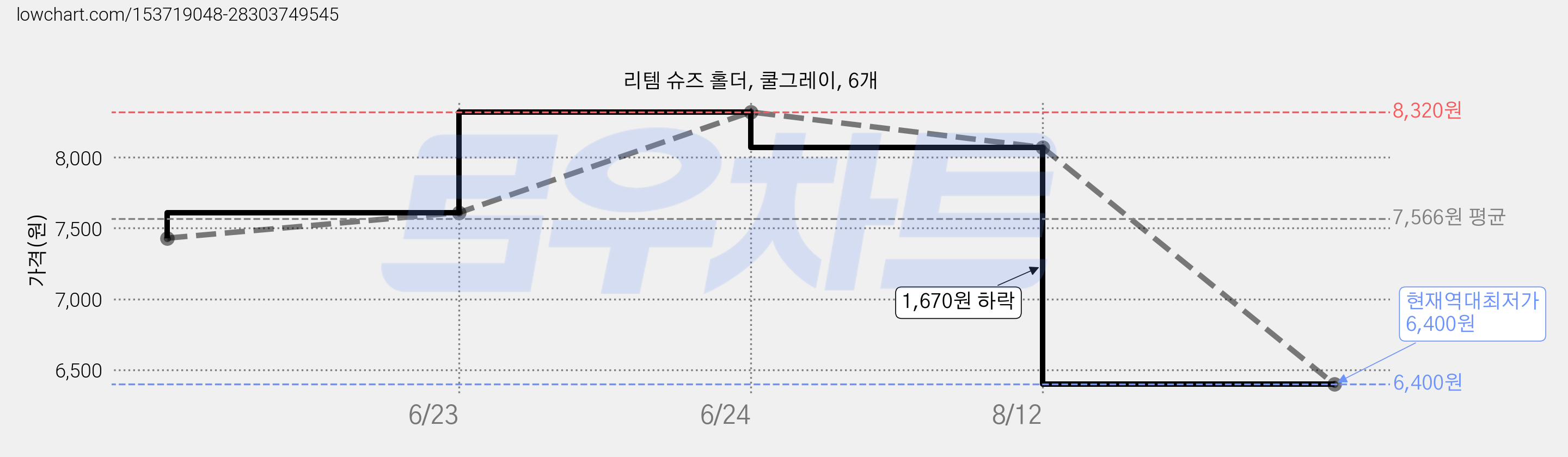 리템 슈즈 홀더, 쿨그레이, 6개 가격 변동 차트, 현재가 6,400원, 역대최저가