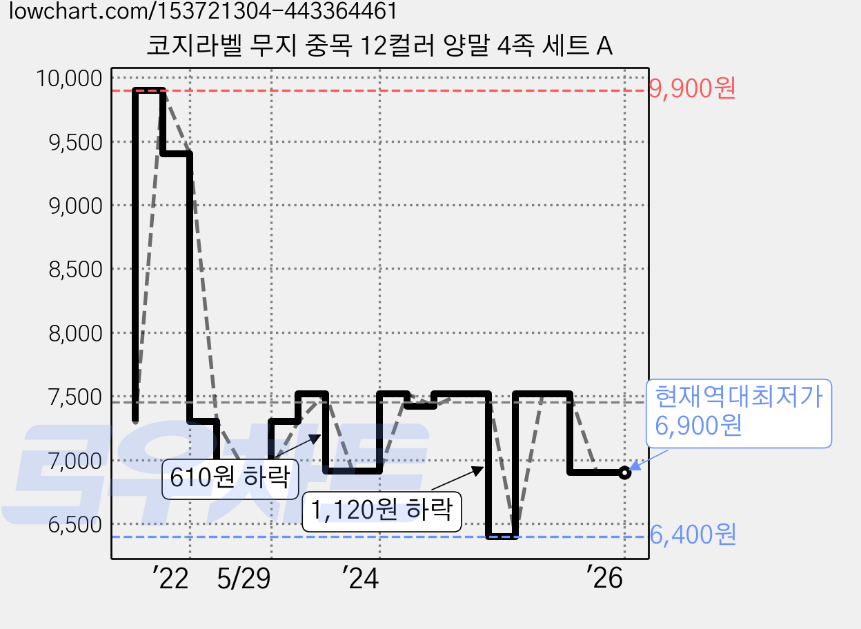 코지라벨 무지 중목 12컬러 양말 4족 세트 A 가격 변동 차트, 현재가 6,900원, 역대최저가