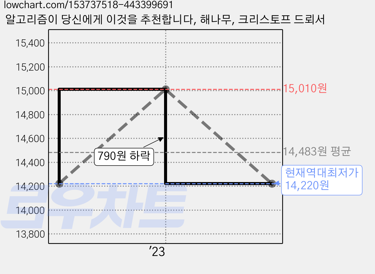 알고리즘이 당신에게 이것을 추천합니다, 해나무, 크리스토프 드뢰서 가격 변동 차트, 현재가 14,220원, 역대최저가