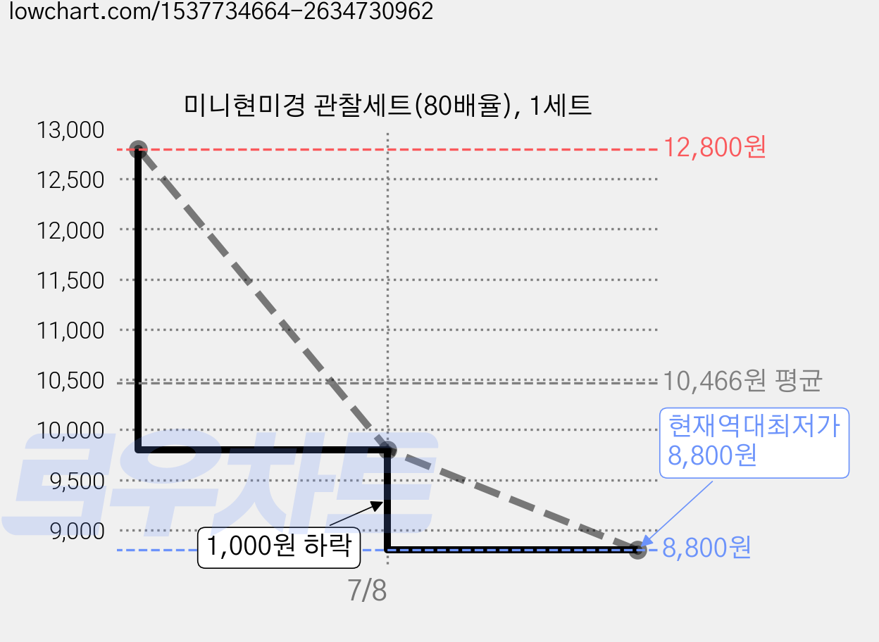 미니현미경 관찰세트(80배율), 1세트 가격 변동 차트, 현재가 8,800원, 역대최저가