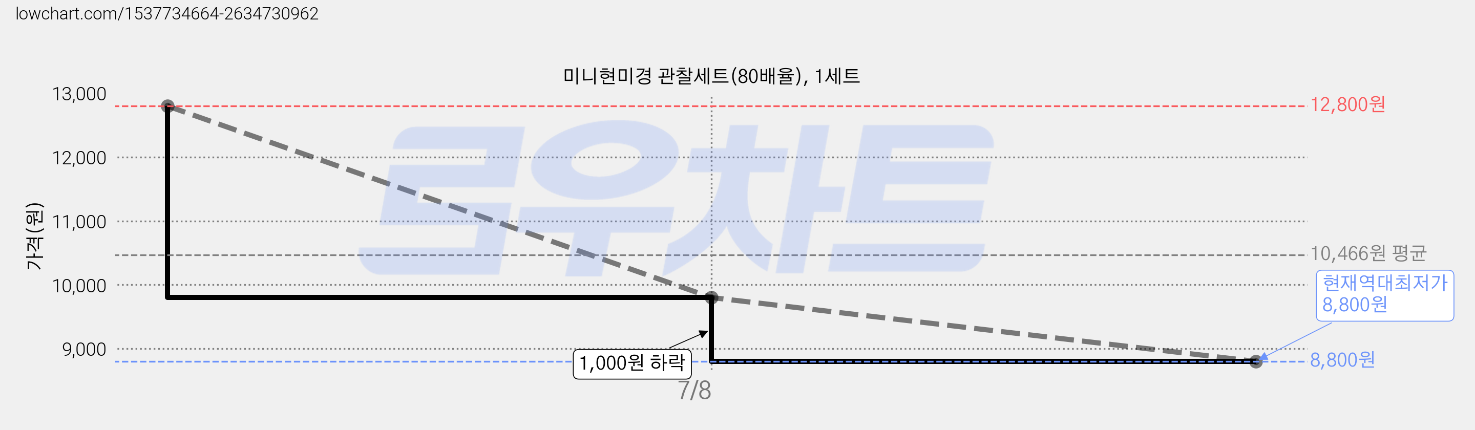 미니현미경 관찰세트(80배율), 1세트 가격 변동 차트, 현재가 8,800원, 역대최저가
