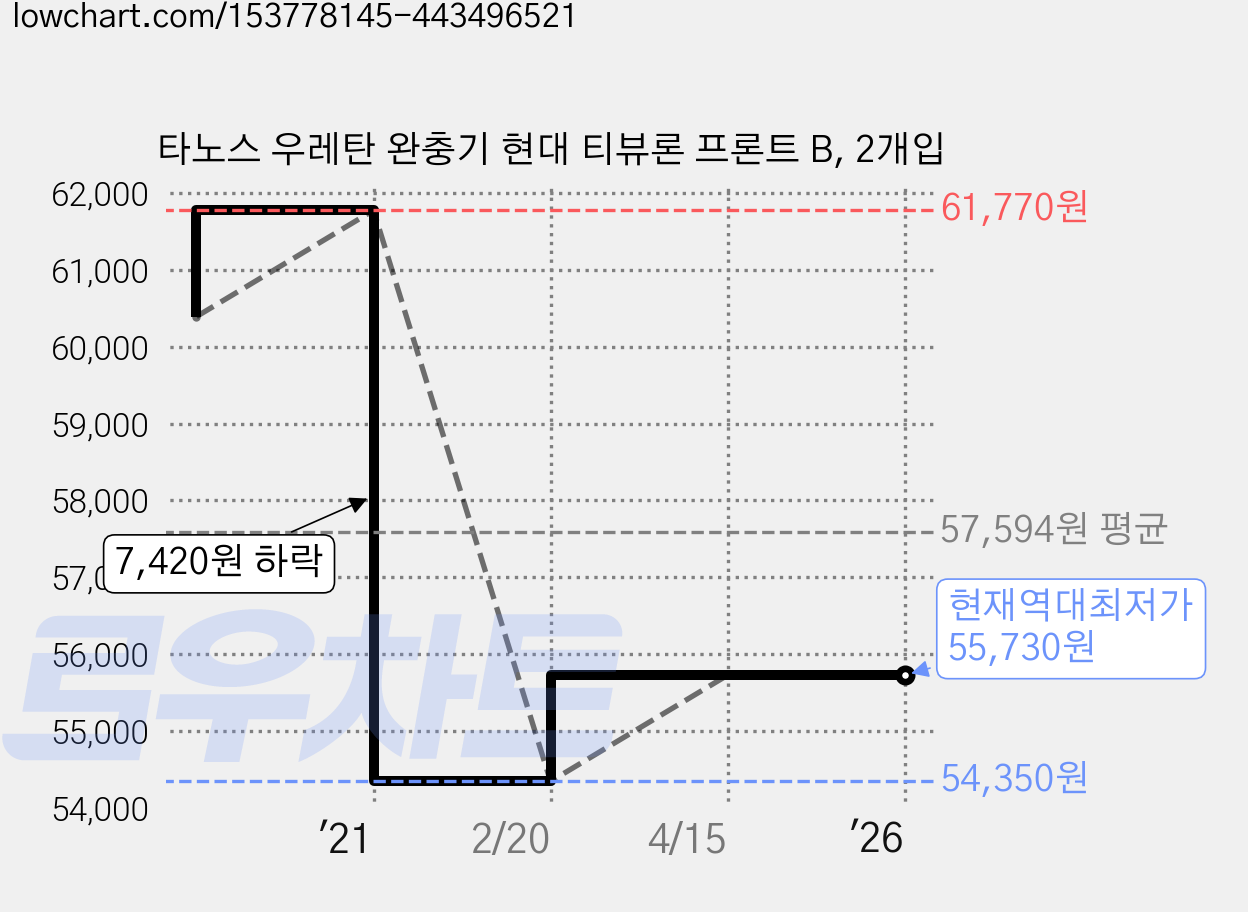 타노스 우레탄 완충기 현대 티뷰론 프론트 B, 2개입 가격 변동 차트, 현재가 55,730원, 역대최저가