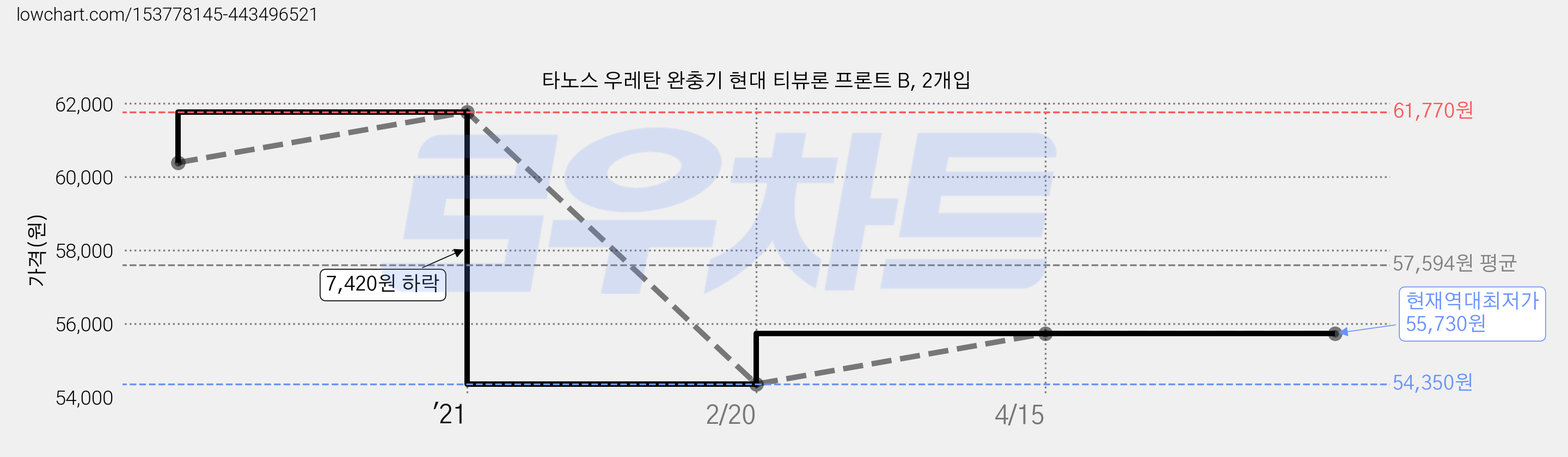 타노스 우레탄 완충기 현대 티뷰론 프론트 B, 2개입 가격 변동 차트, 현재가 55,730원, 역대최저가