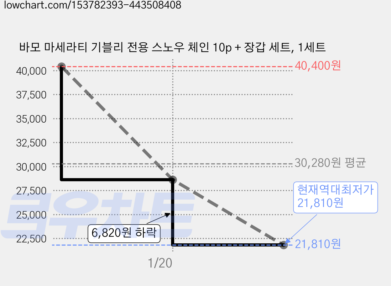 바모 마세라티 기블리 전용 스노우 체인 10p + 장갑 세트, 1세트 가격 변동 차트, 현재가 21,810원, 역대최저가