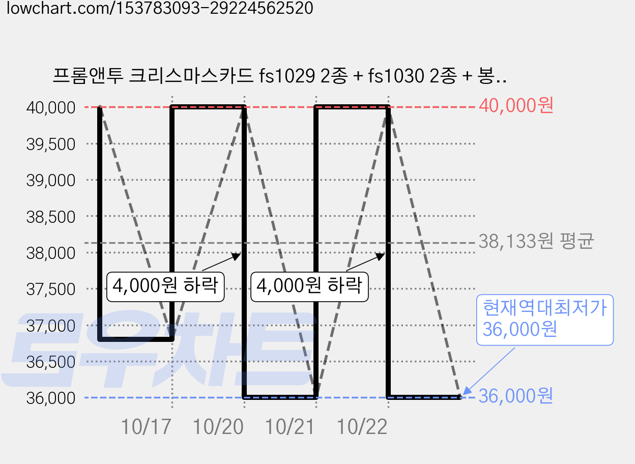 프롬앤투 크리스마스카드 fs1029 2종 + fs1030 2종 + 봉투 4p, 혼합 색상, 10세트 가격 변동 차트, 현재가 36,000원, 역대최저가