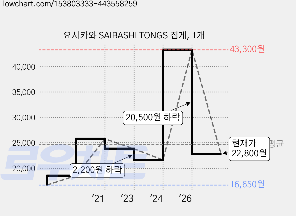 요시카와 SAIBASHI TONGS 집게, 1개 가격 변동 차트, 현재가 22,800원, 관측 최저가 16,650원