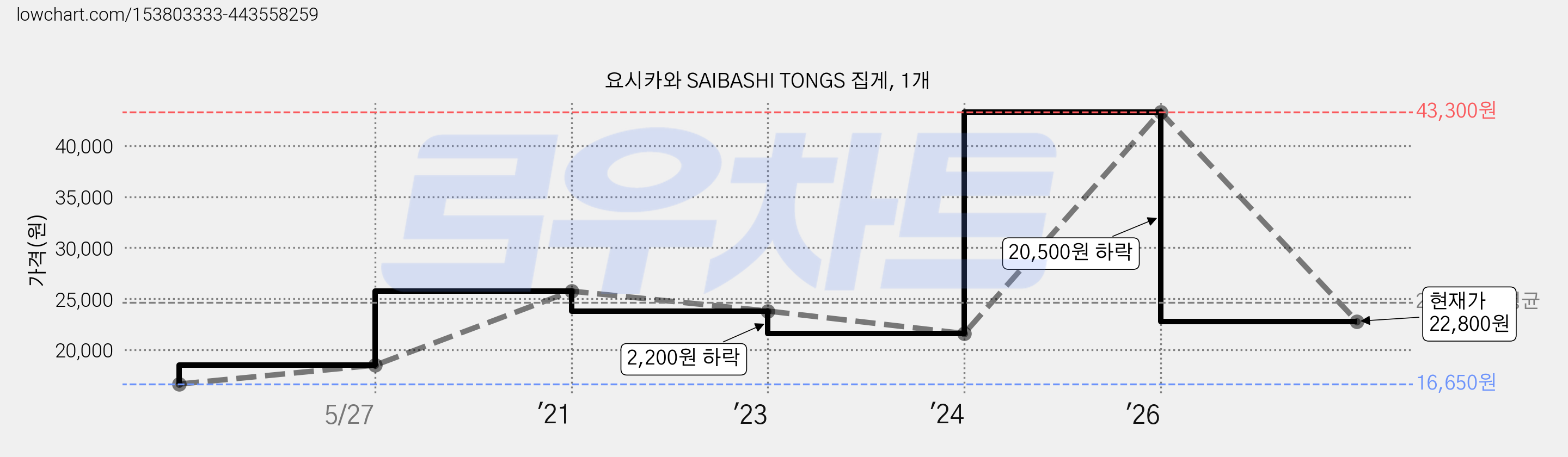 요시카와 SAIBASHI TONGS 집게, 1개 가격 변동 차트, 현재가 22,800원, 관측 최저가 16,650원