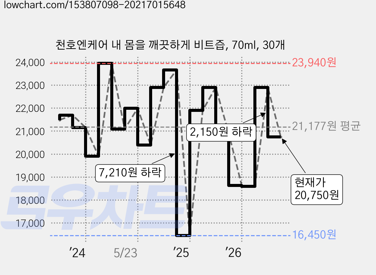 천호엔케어 내 몸을 깨끗하게 비트즙, 70ml, 30개 가격 변동 차트, 현재가 20,750원, 관측 최저가 16,450원