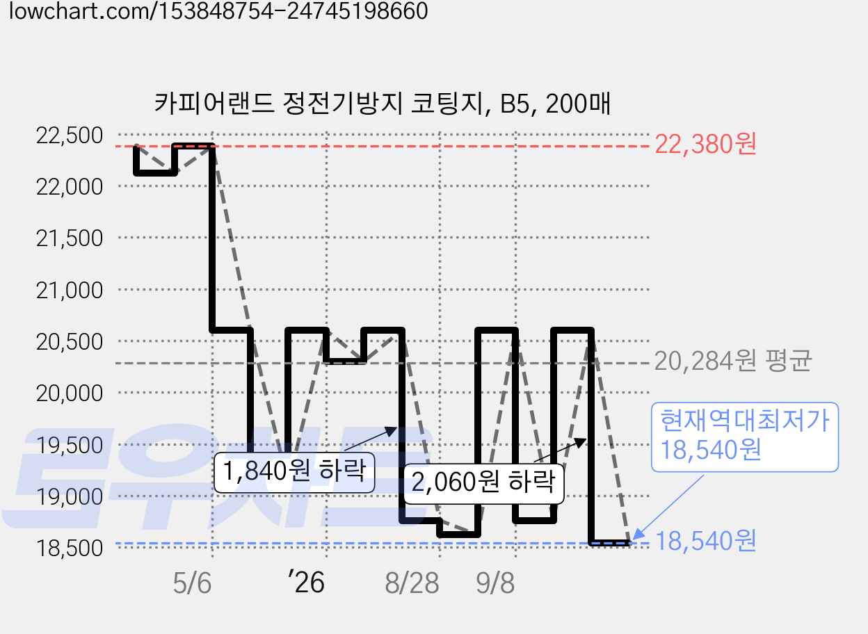 카피어랜드 정전기방지 코팅지, B5, 200매 가격 변동 차트, 현재가 18,540원, 역대최저가