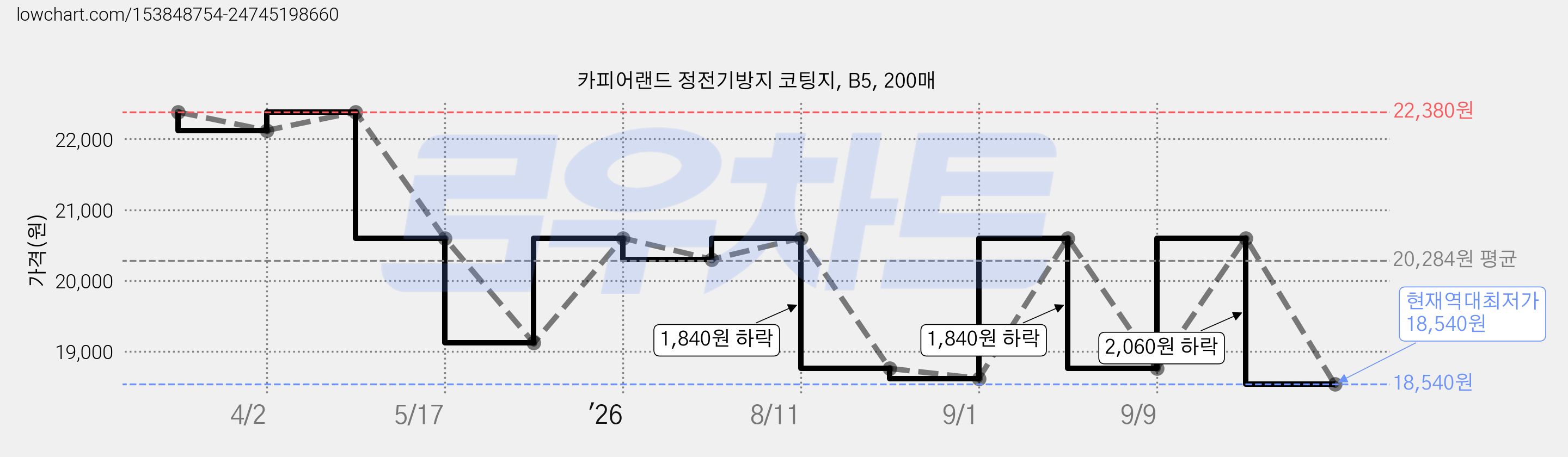 카피어랜드 정전기방지 코팅지, B5, 200매 가격 변동 차트, 현재가 18,540원, 역대최저가