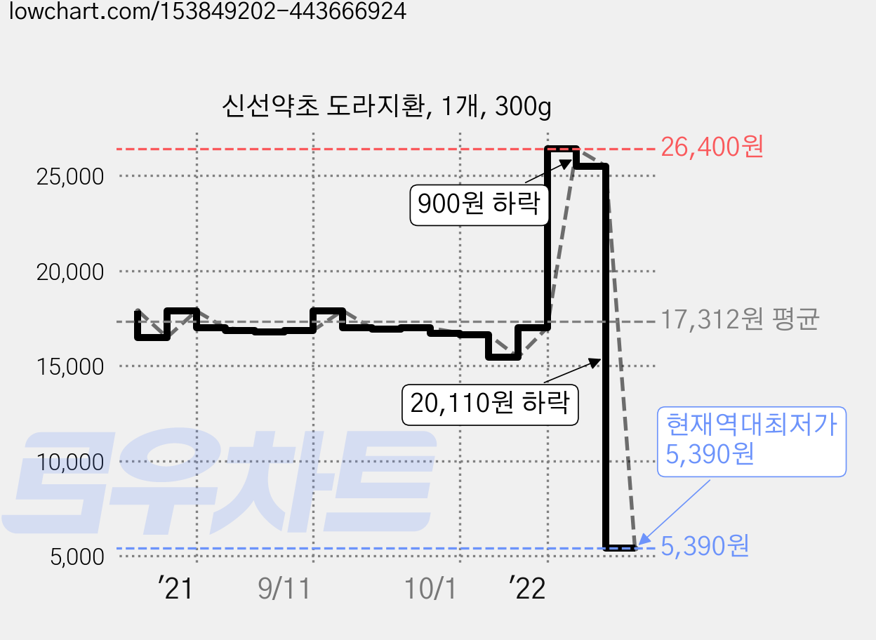 신선약초 도라지환, 1개, 300g 가격 변동 차트, 현재가 5,390원, 역대최저가