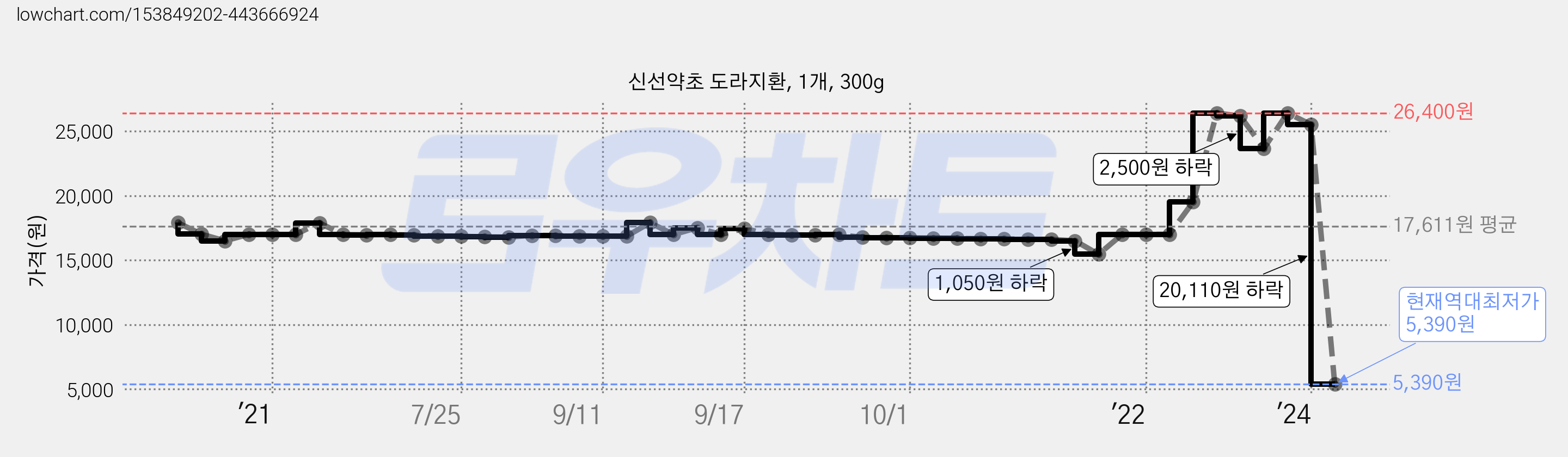 신선약초 도라지환, 1개, 300g 가격 변동 차트, 현재가 5,390원, 역대최저가