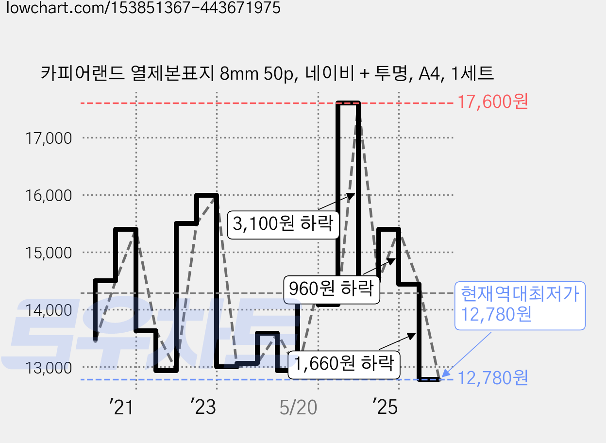 카피어랜드 열제본표지 8mm 50p, 네이비 + 투명, A4, 1세트 가격 변동 차트, 현재가 12,780원, 역대최저가