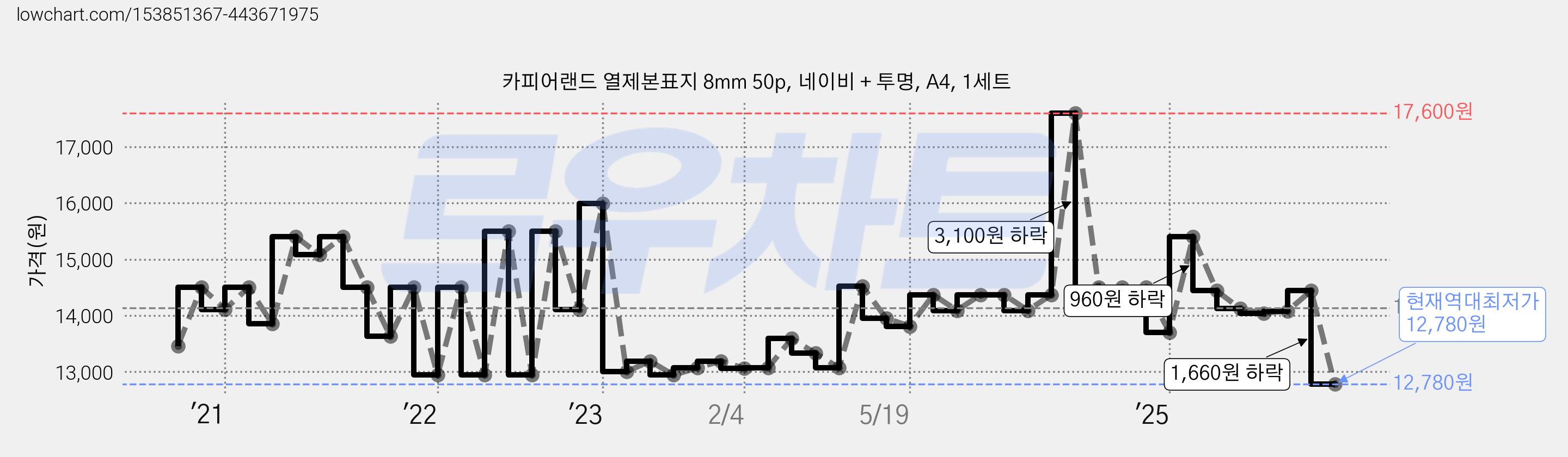 카피어랜드 열제본표지 8mm 50p, 네이비 + 투명, A4, 1세트 가격 변동 차트, 현재가 12,780원, 역대최저가