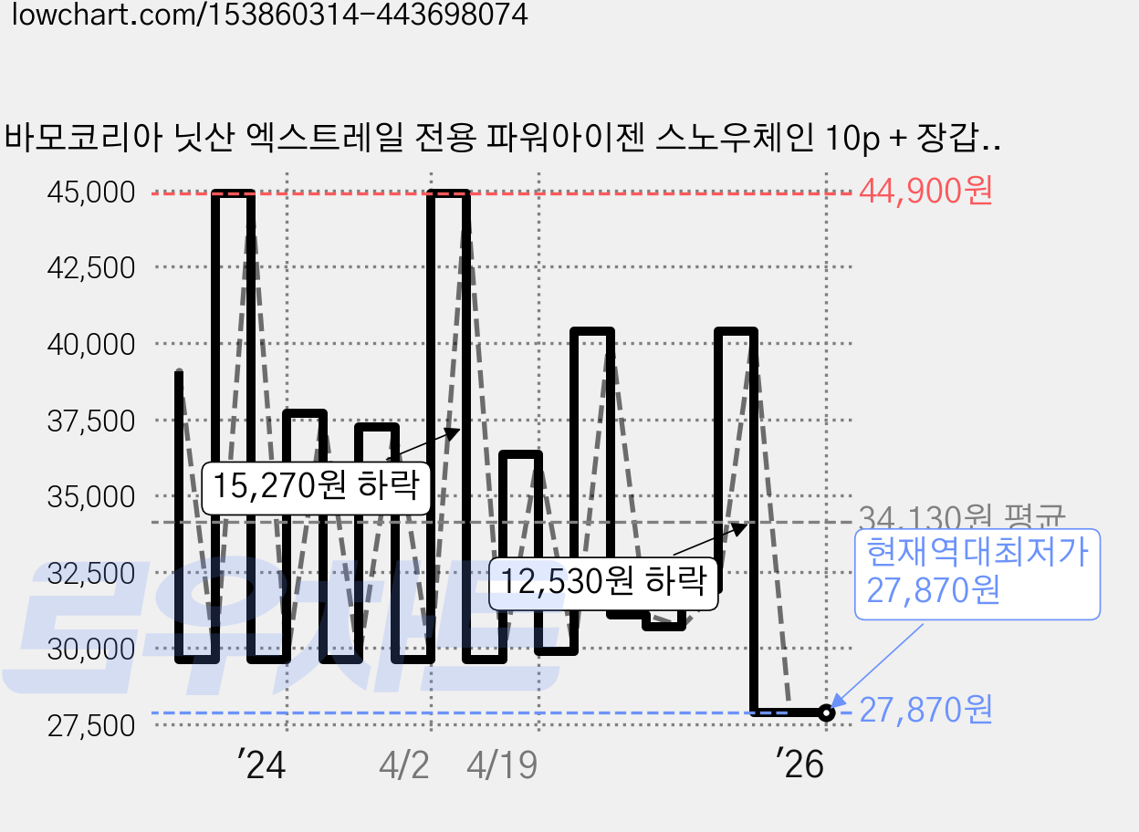 바모코리아 닛산 엑스트레일 전용 파워아이젠 스노우체인 10p + 장갑 세트, 1세트 가격 변동 차트, 현재가 27,870원, 역대최저가