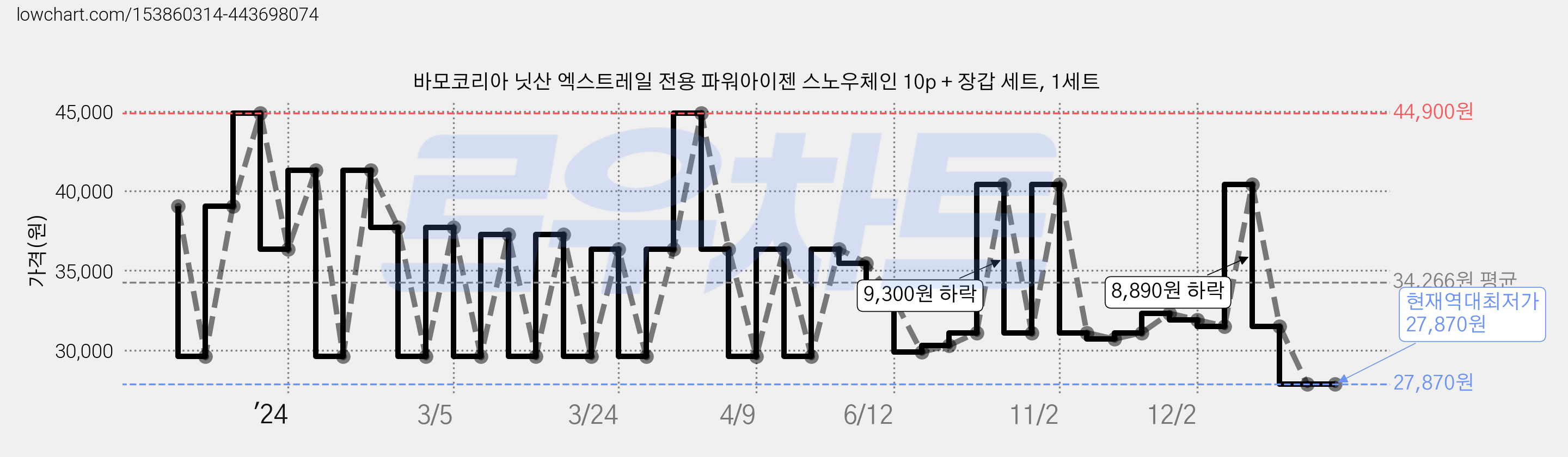바모코리아 닛산 엑스트레일 전용 파워아이젠 스노우체인 10p + 장갑 세트, 1세트 가격 변동 차트, 현재가 27,870원, 역대최저가