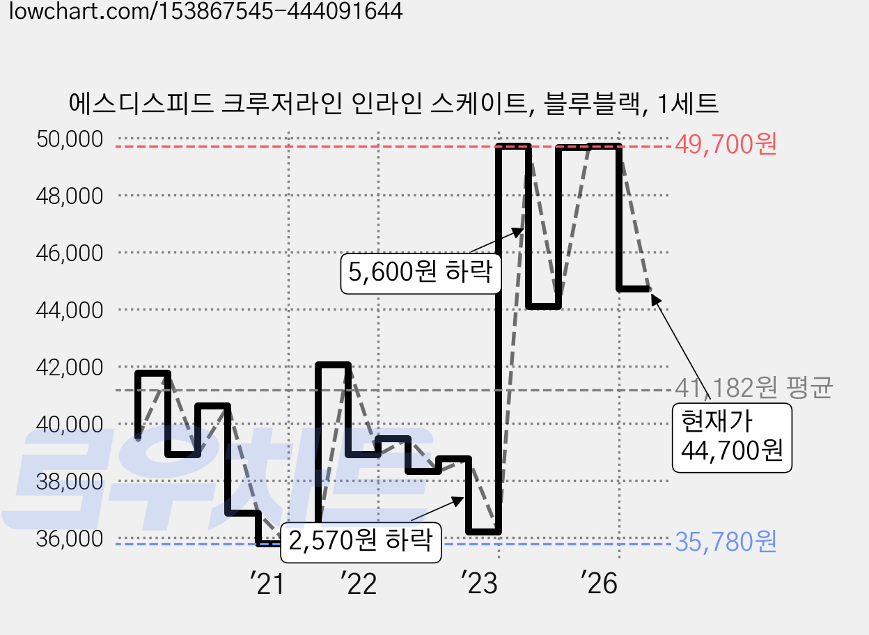 에스디스피드 크루저라인 인라인 스케이트, 블루블랙, 1세트 가격 변동 차트, 현재가 44,700원, 관측 최저가 35,200원