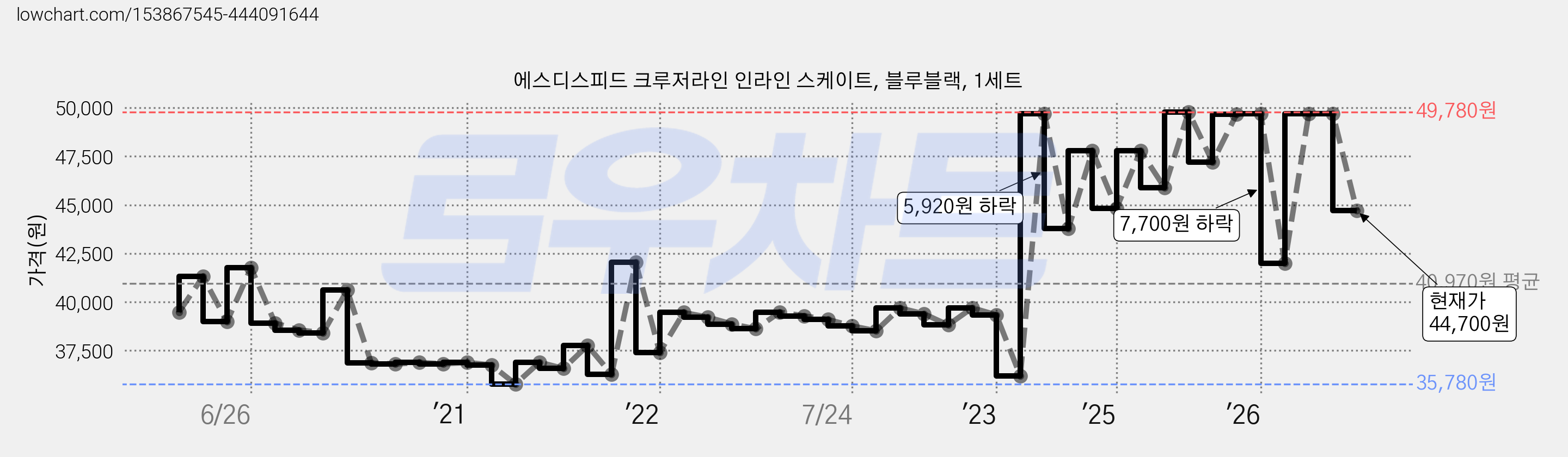 에스디스피드 크루저라인 인라인 스케이트, 블루블랙, 1세트 가격 변동 차트, 현재가 44,700원, 관측 최저가 35,200원