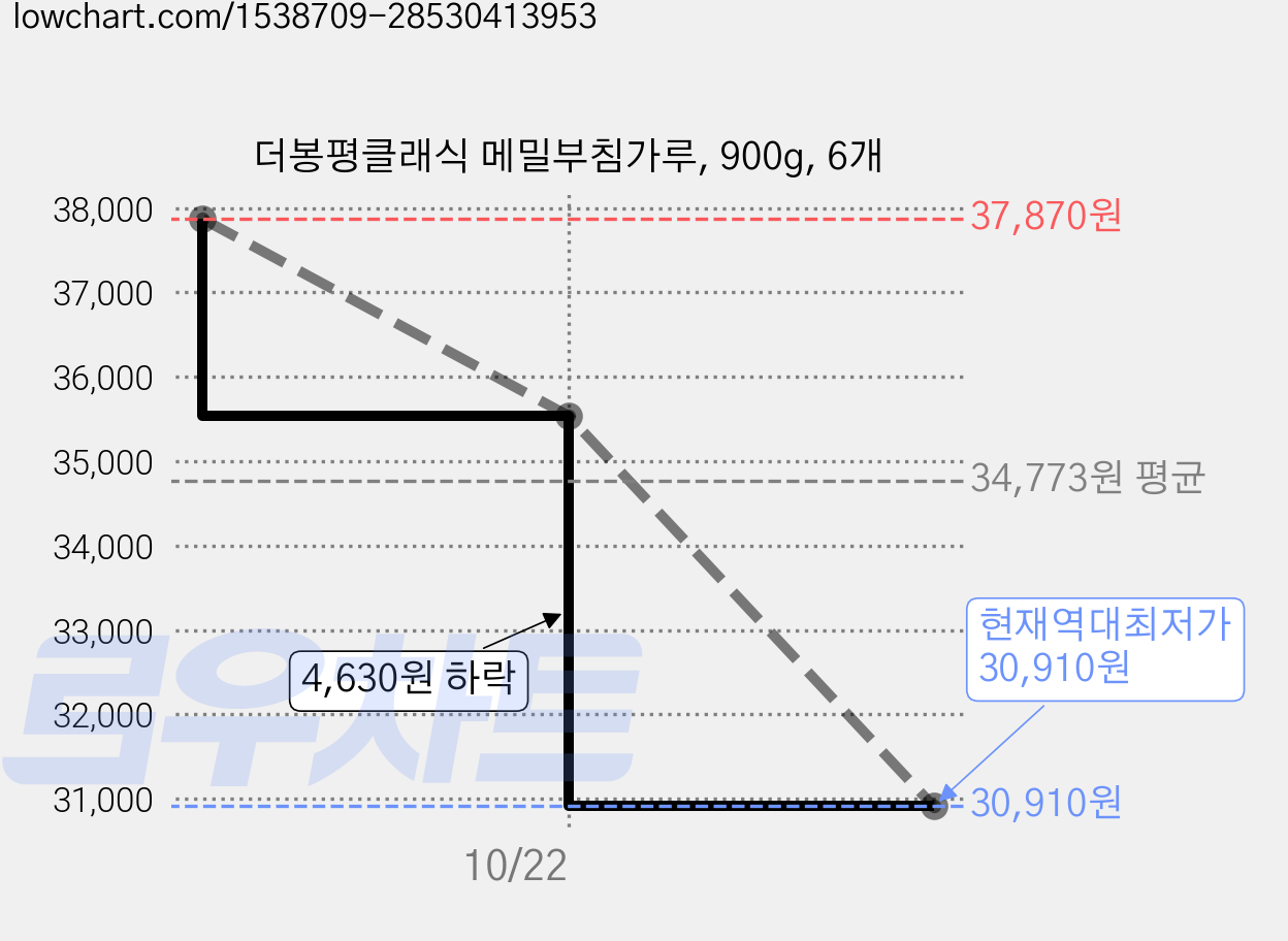 더봉평클래식 메밀부침가루, 900g, 6개 가격 변동 차트, 현재가 30,910원, 역대최저가