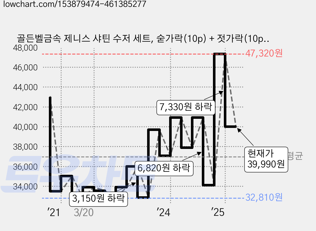 골든벨금속 제니스 샤틴 수저 세트, 숟가락(10p) + 젓가락(10p), 1세트 가격 변동 차트, 현재가 39,990원, 관측 최저가 32,810원