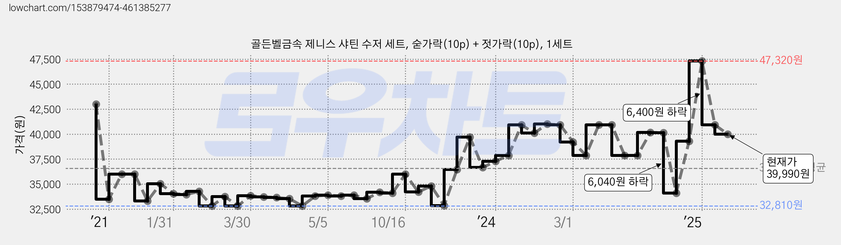 골든벨금속 제니스 샤틴 수저 세트, 숟가락(10p) + 젓가락(10p), 1세트 가격 변동 차트, 현재가 39,990원, 관측 최저가 32,810원