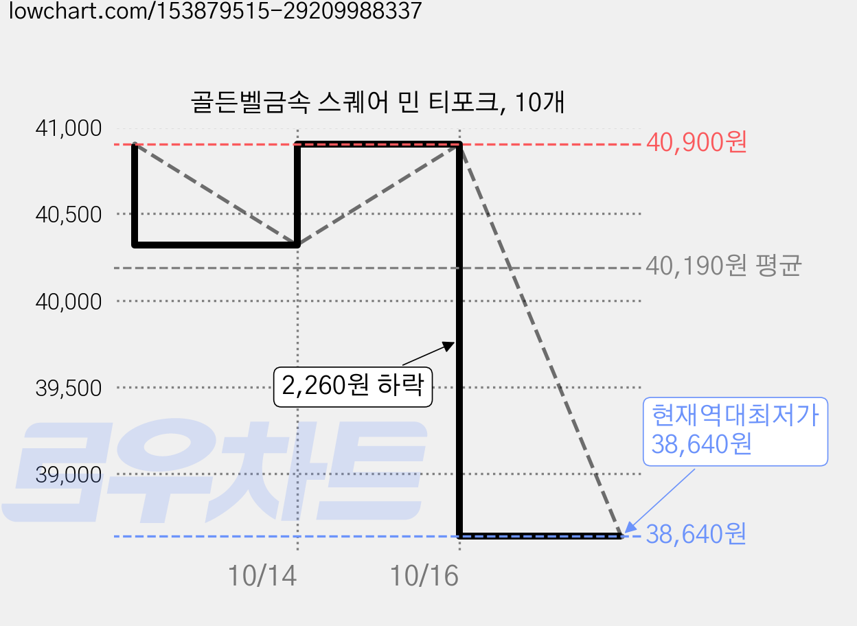 골든벨금속 스퀘어 민 티포크, 10개 가격 변동 차트, 현재가 38,640원, 역대최저가