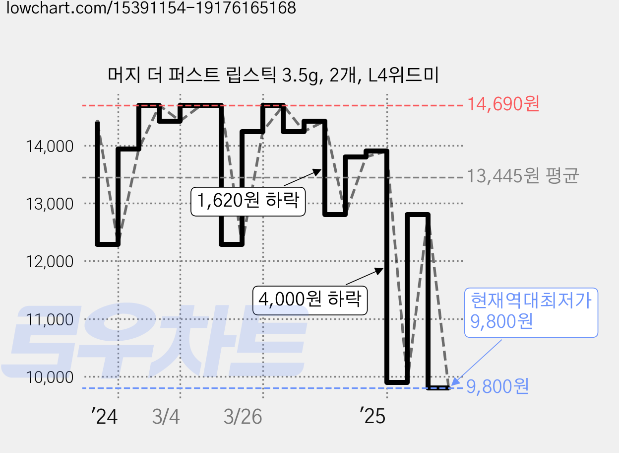 머지 더 퍼스트 립스틱 3.5g, 2개, L4위드미 가격 변동 차트, 현재가 9,800원, 역대최저가