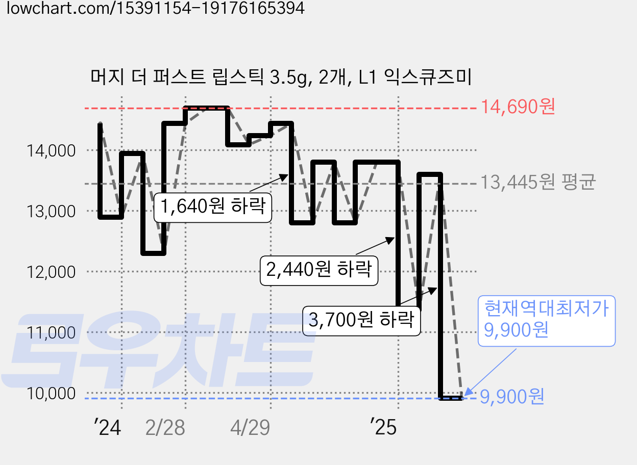 머지 더 퍼스트 립스틱 3.5g, 2개, L1 익스큐즈미 가격 변동 차트, 현재가 9,900원, 역대최저가