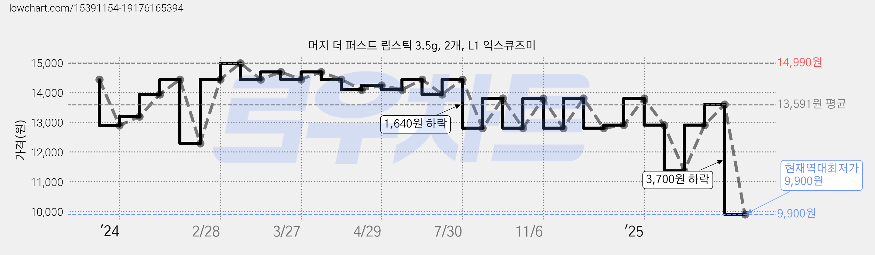 머지 더 퍼스트 립스틱 3.5g, 2개, L1 익스큐즈미 가격 변동 차트, 현재가 9,900원, 역대최저가