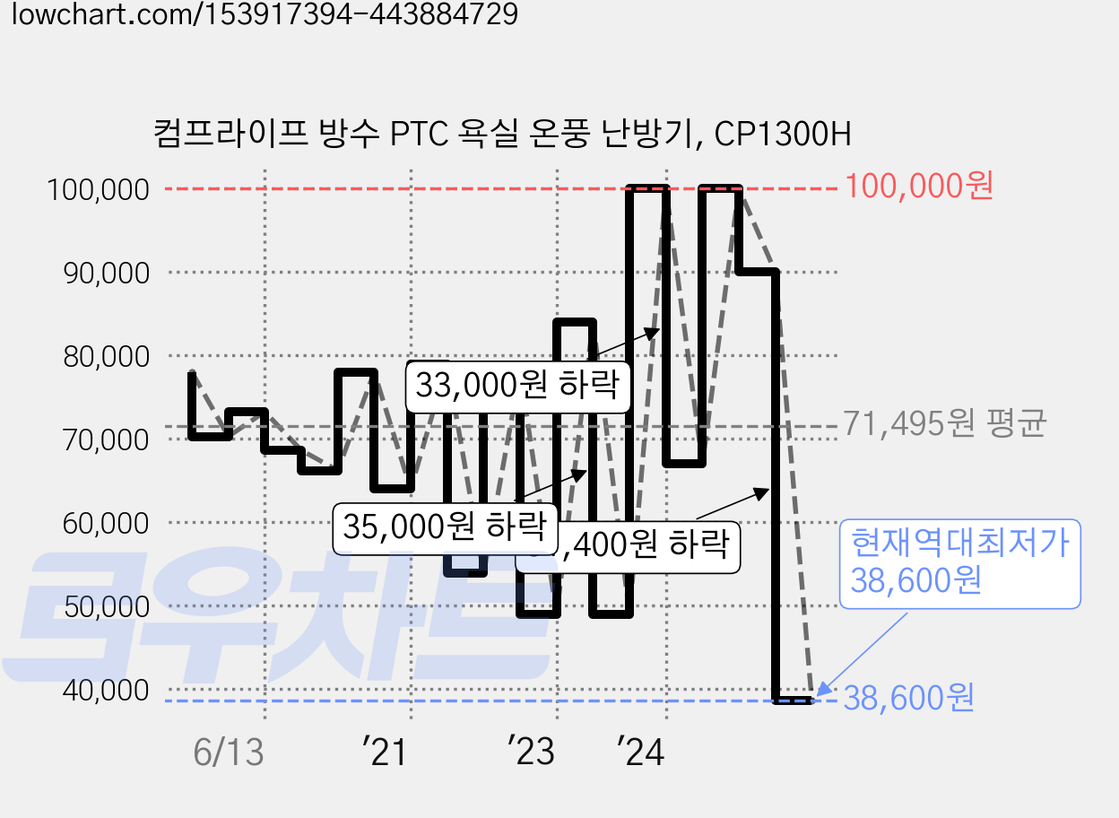 컴프라이프 방수 PTC 욕실 온풍 난방기, CP1300H 가격 변동 차트, 현재가 38,600원, 역대최저가