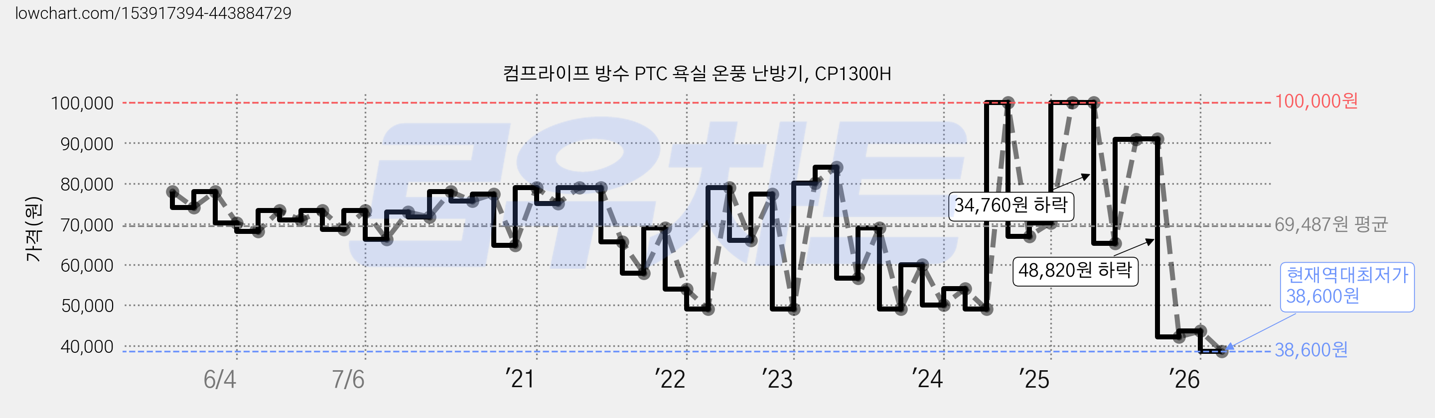컴프라이프 방수 PTC 욕실 온풍 난방기, CP1300H 가격 변동 차트, 현재가 38,600원, 역대최저가