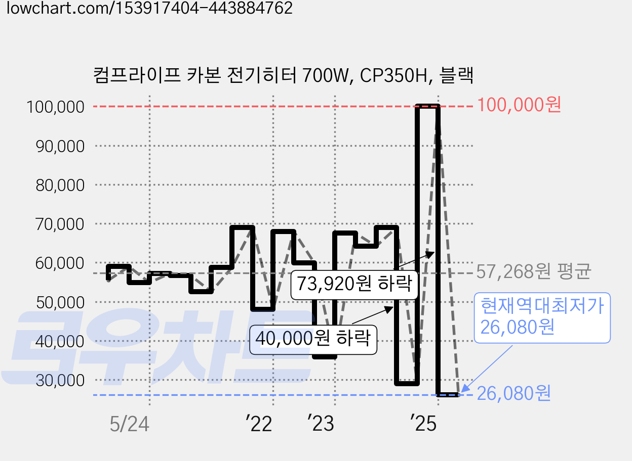 컴프라이프 카본 전기히터 700W, CP350H, 블랙 가격 변동 차트, 현재가 26,080원, 역대최저가