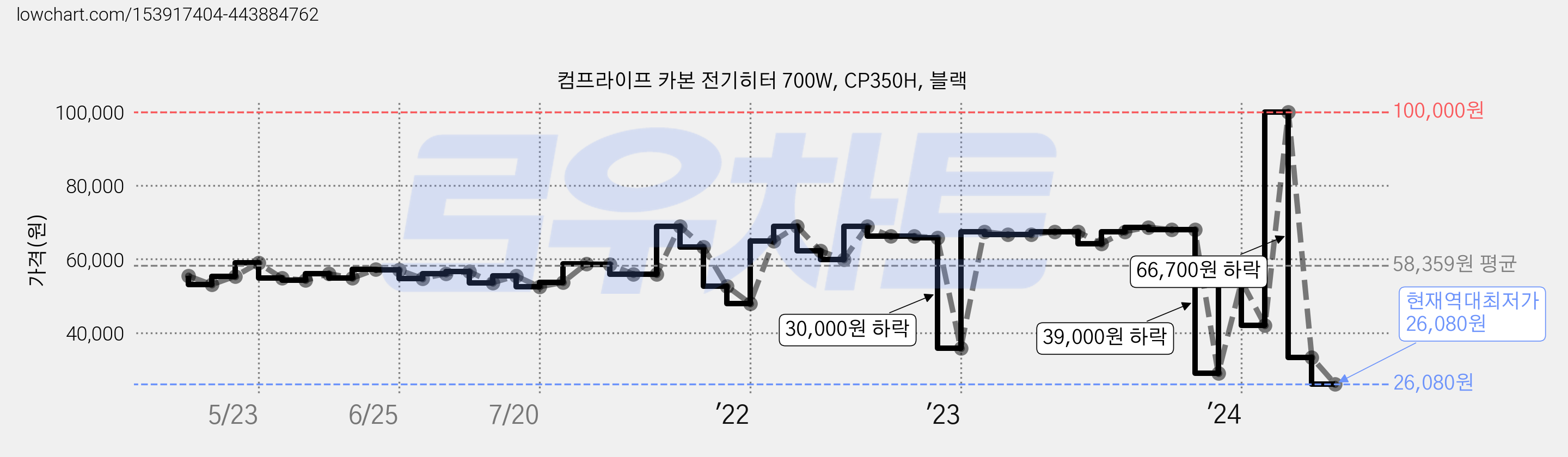 컴프라이프 카본 전기히터 700W, CP350H, 블랙 가격 변동 차트, 현재가 26,080원, 역대최저가