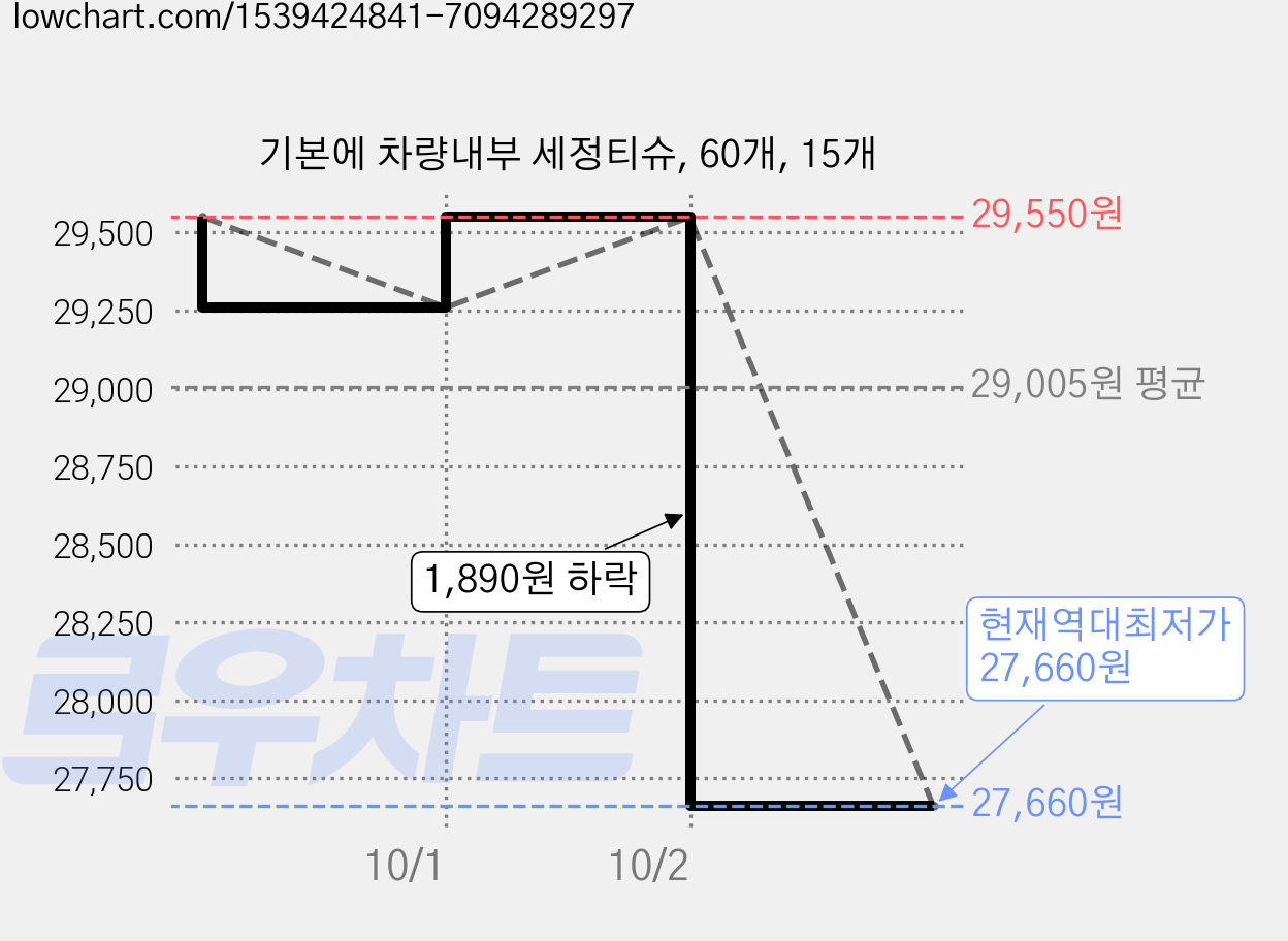 기본에 차량내부 세정티슈, 60개, 15개 가격 변동 차트, 현재가 27,660원, 역대최저가
