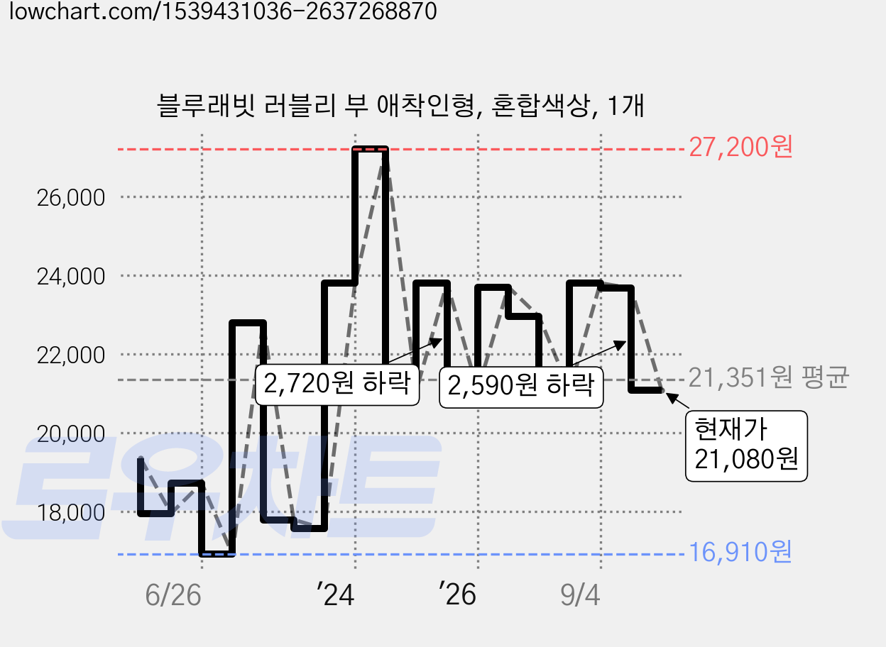 블루래빗 러블리 부 애착인형, 혼합색상, 1개 가격 변동 차트, 현재가 21,080원, 관측 최저가 16,370원