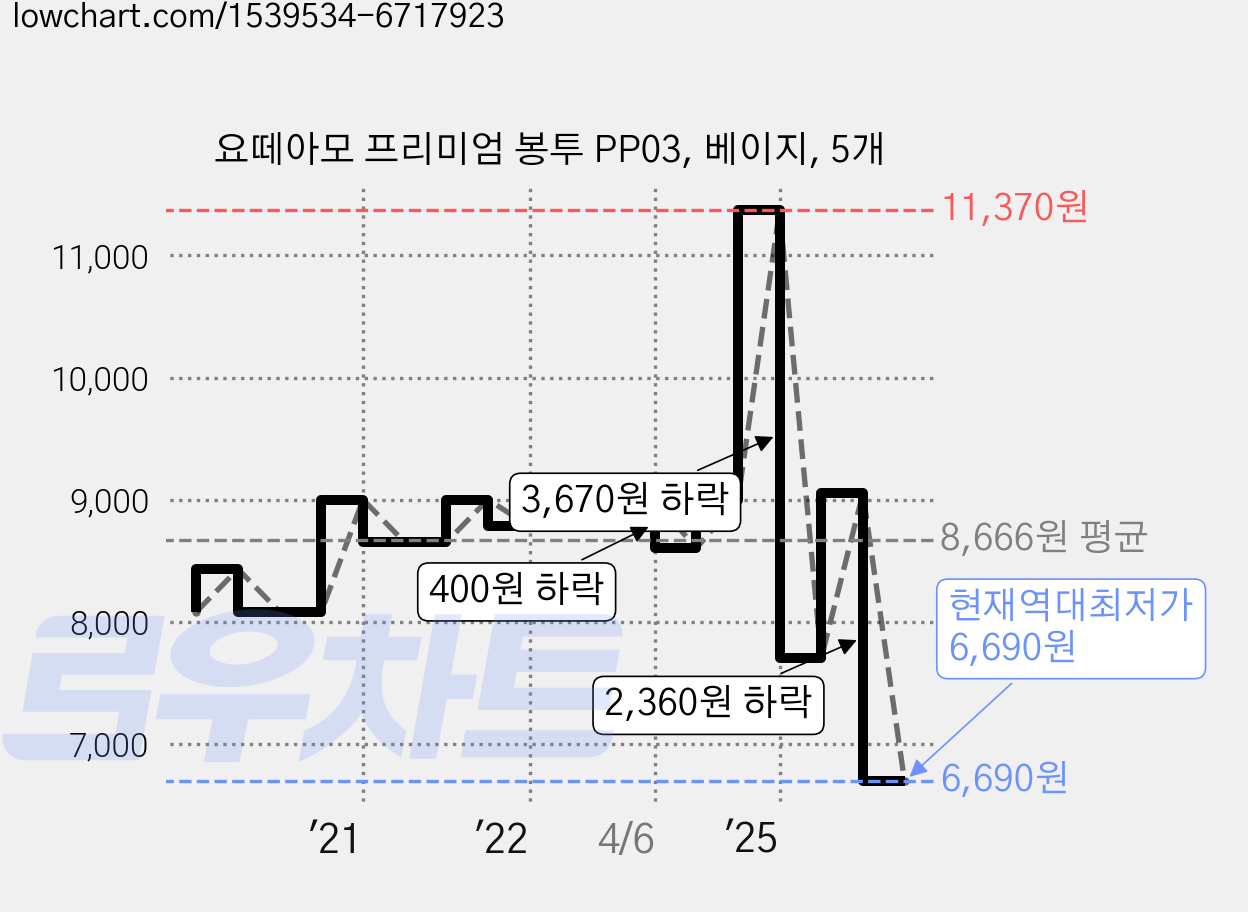 요떼아모 프리미엄 봉투 PP03, 베이지, 5개 가격 변동 차트, 현재가 6,690원, 역대최저가