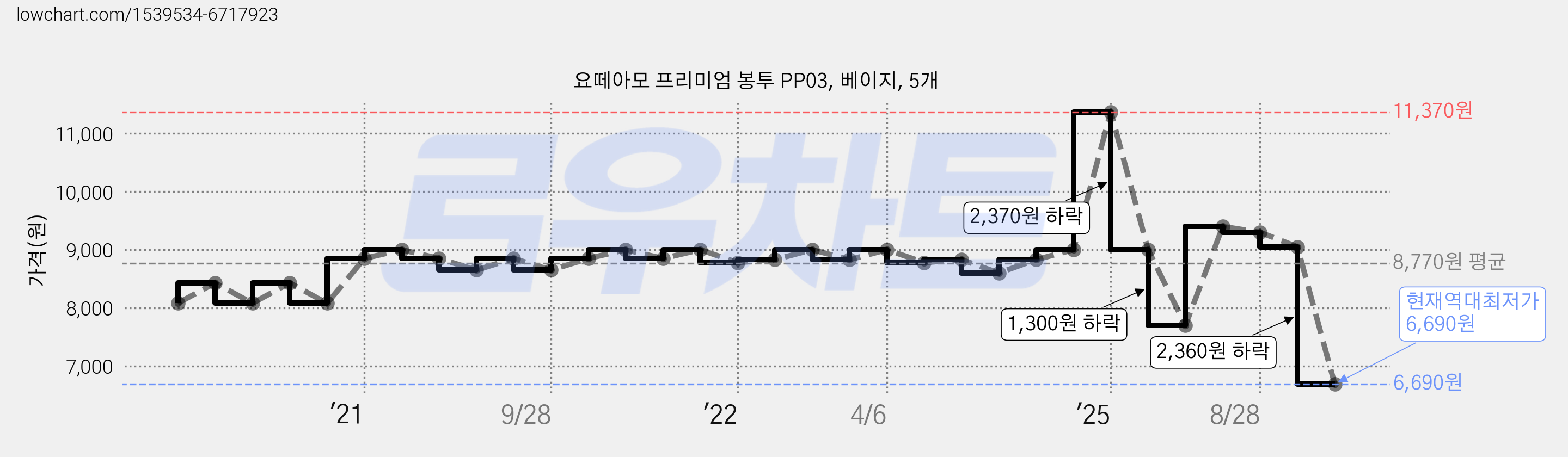 요떼아모 프리미엄 봉투 PP03, 베이지, 5개 가격 변동 차트, 현재가 6,690원, 역대최저가