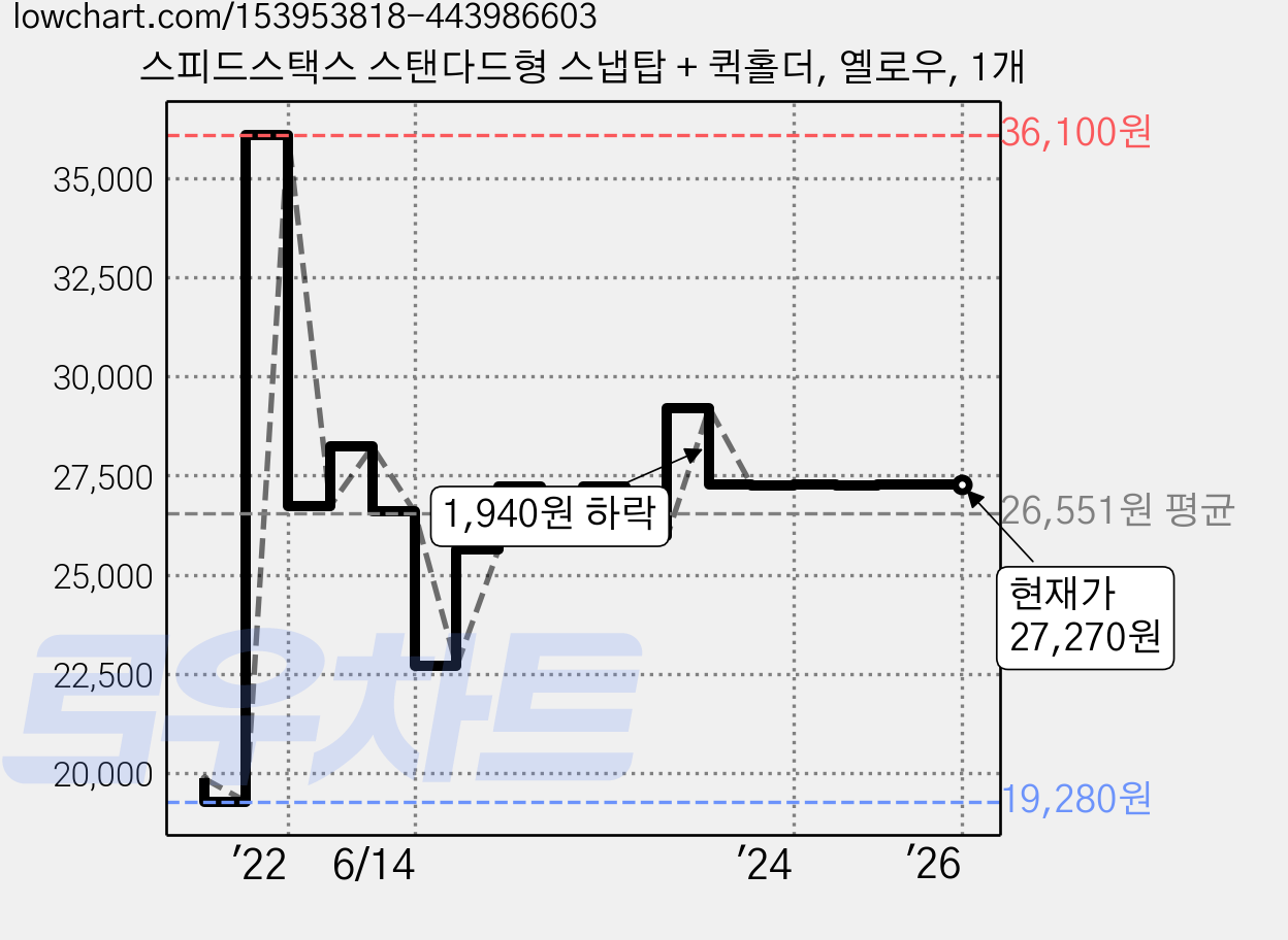 스피드스택스 스탠다드형 스냅탑 + 퀵홀더, 옐로우, 1개 가격 변동 차트, 현재가 27,270원, 역대최저가