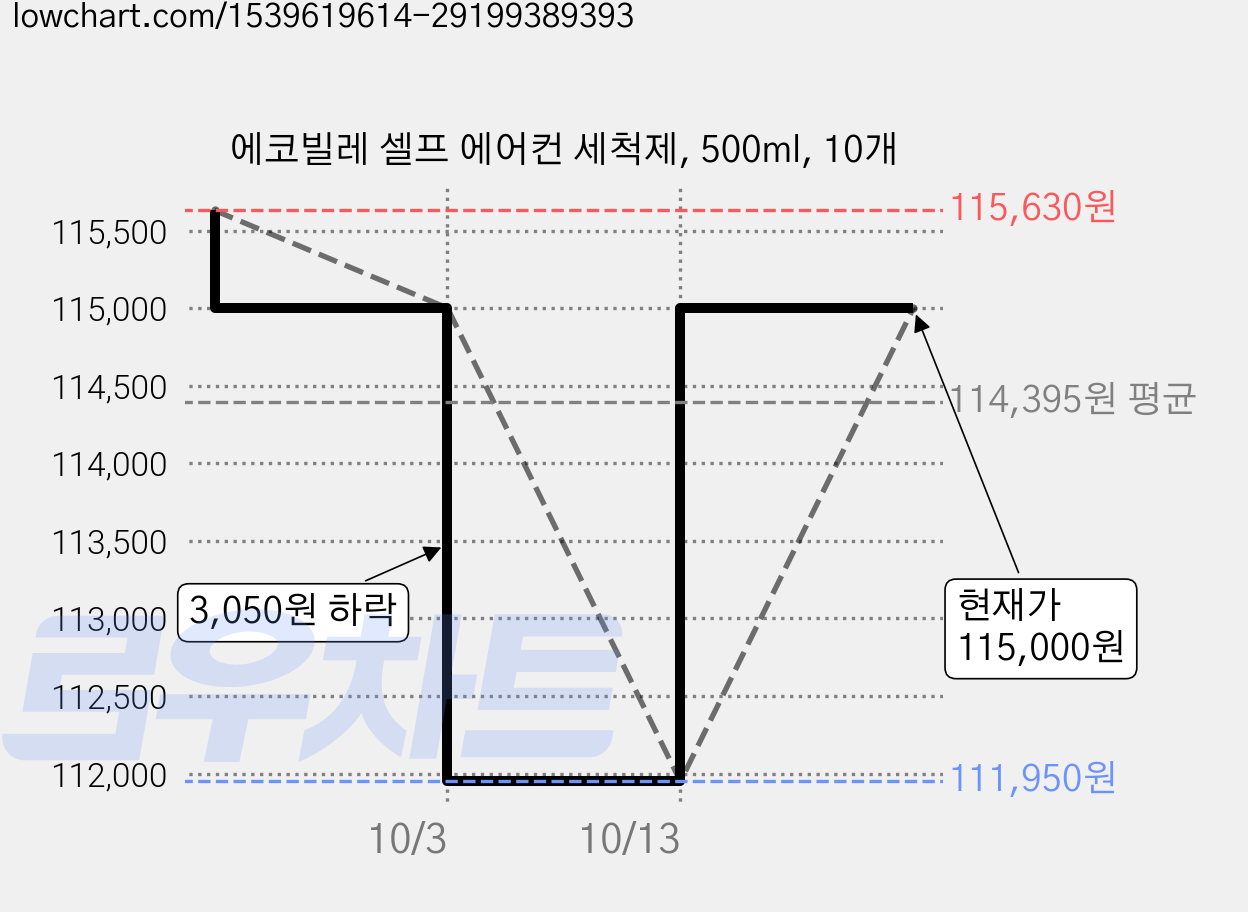 에코빌레 셀프 에어컨 세척제, 500ml, 10개 가격 변동 차트, 현재가 115,000원, 역대최저가