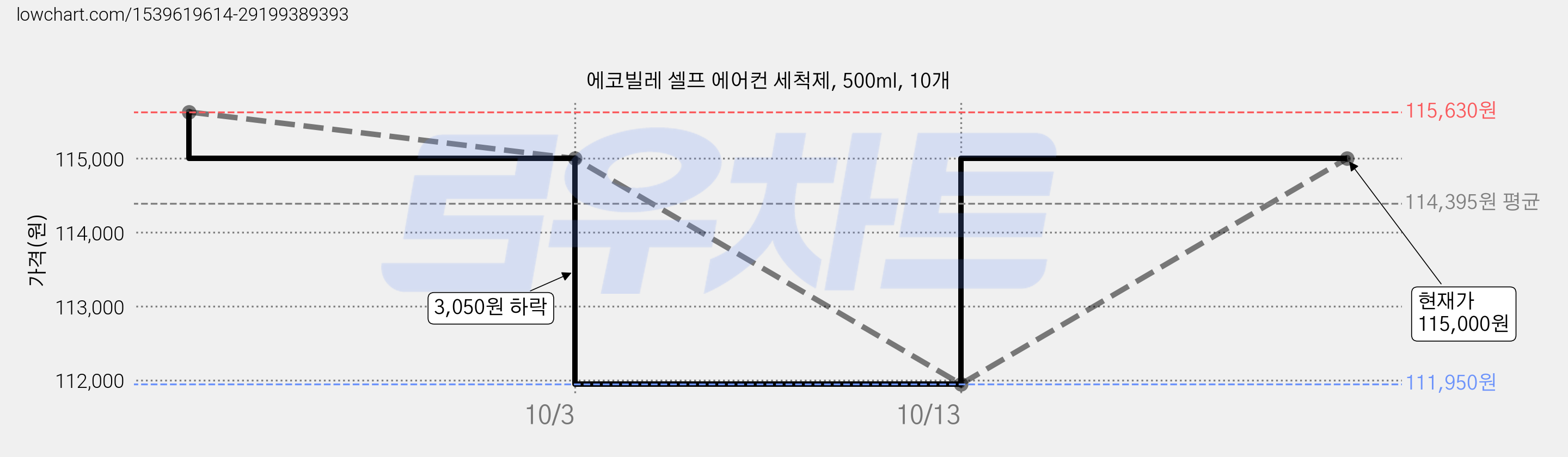 에코빌레 셀프 에어컨 세척제, 500ml, 10개 가격 변동 차트, 현재가 115,000원, 역대최저가