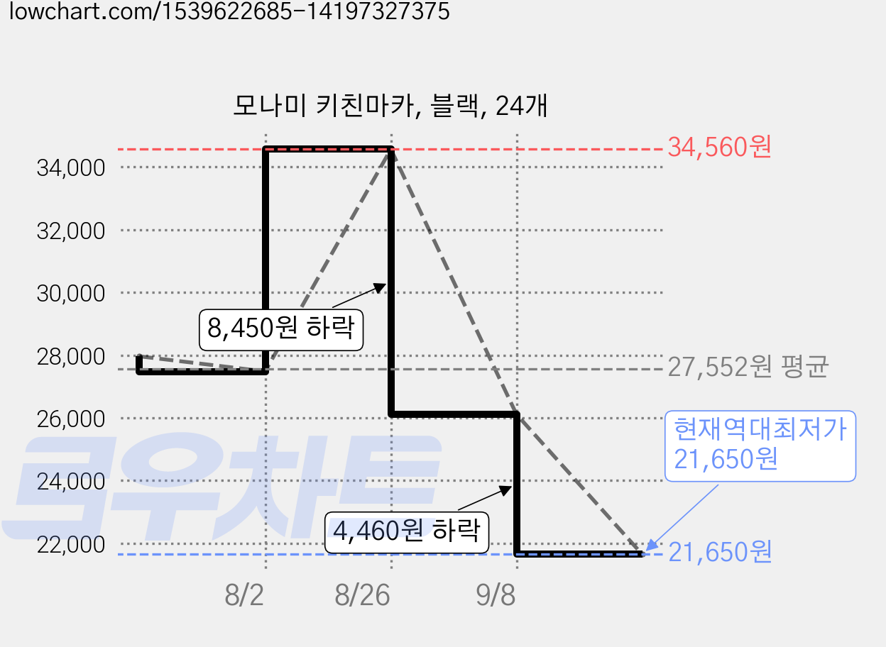 모나미 키친마카, 블랙, 24개 가격 변동 차트, 현재가 21,650원, 역대최저가