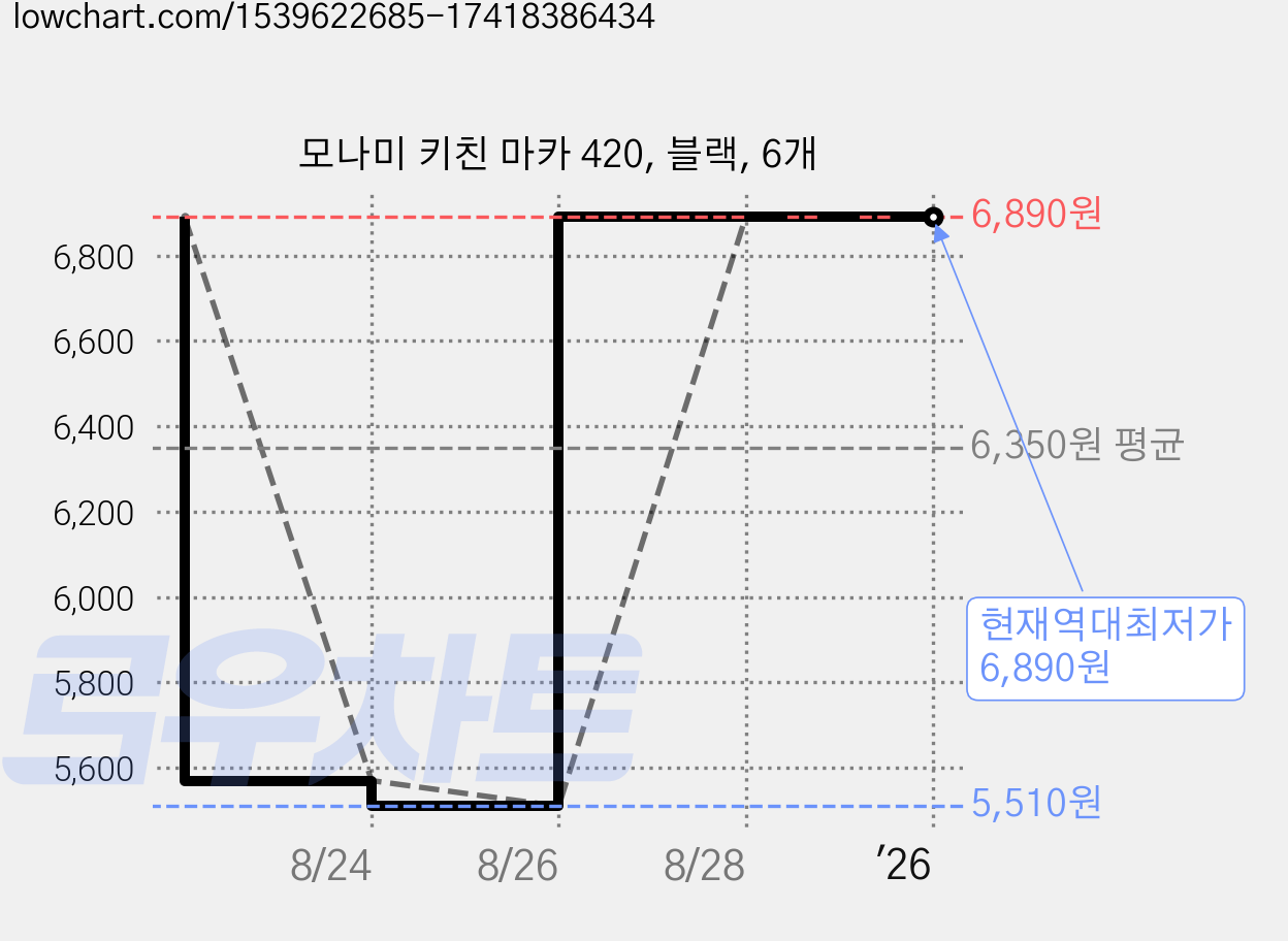 모나미 키친 마카 420, 블랙, 6개 가격 변동 차트, 현재가 6,890원, 역대최저가