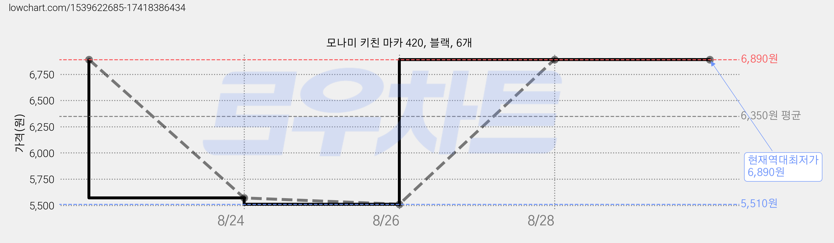 모나미 키친 마카 420, 블랙, 6개 가격 변동 차트, 현재가 6,890원, 역대최저가