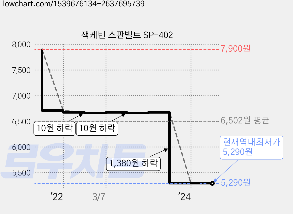 잭케빈 스판벨트 SP-402 가격 변동 차트, 현재가 5,290원, 역대최저가