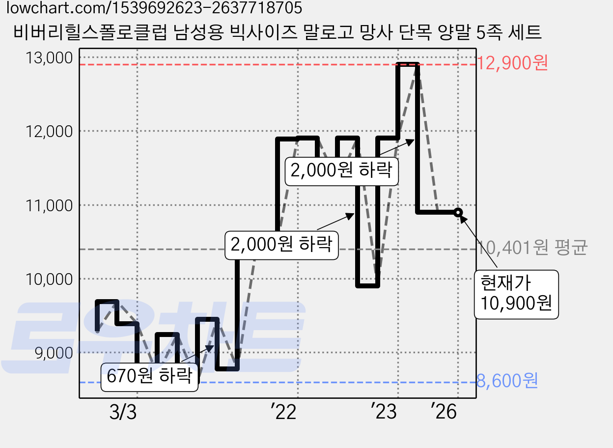 비버리힐스폴로클럽 남성용 빅사이즈 말로고 망사 단목 양말 5족 세트 가격 변동 차트, 현재가 10,900원, 역대최저가