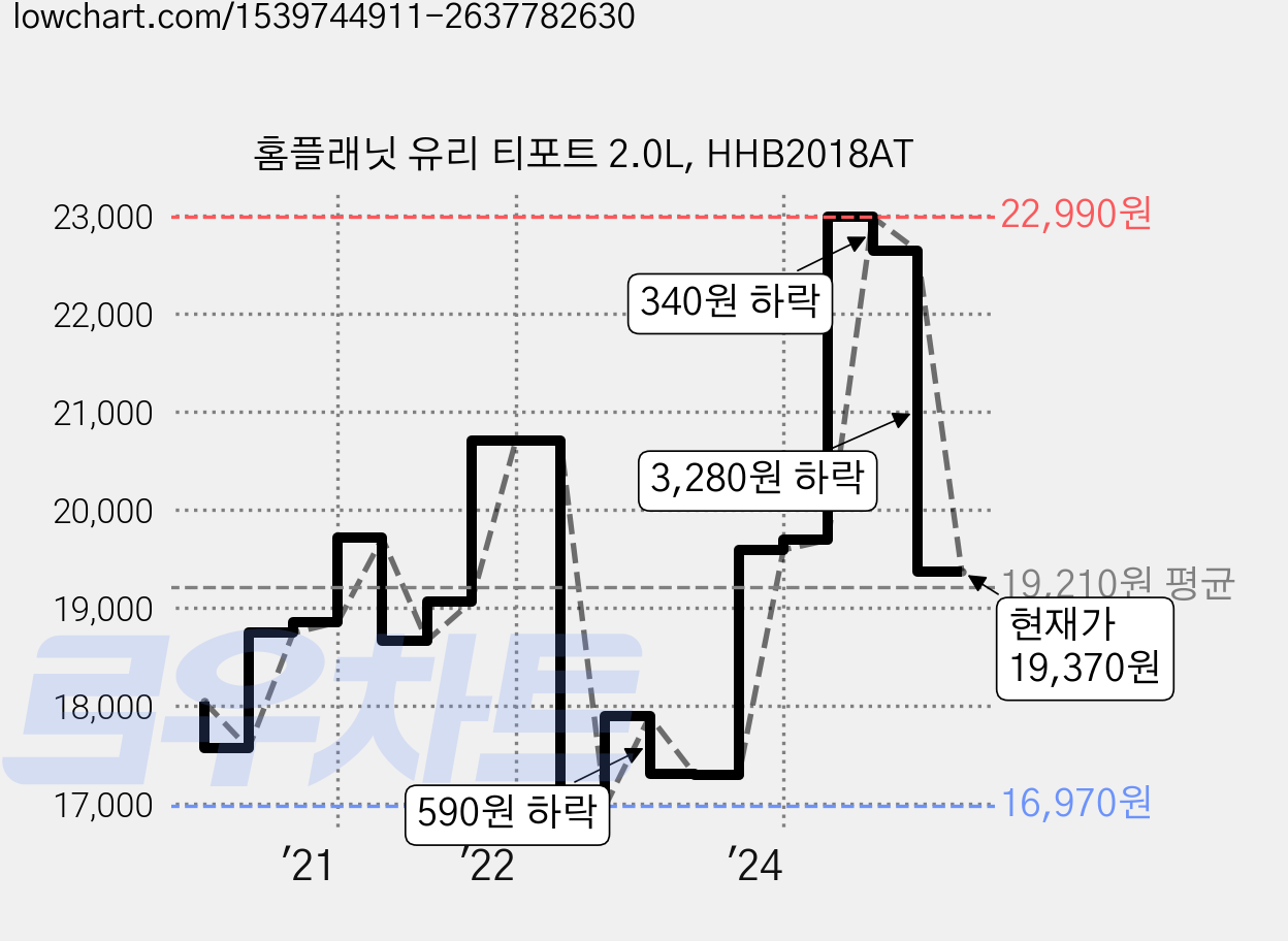 홈플래닛 유리 티포트 2.0L, HHB2018AT 가격 변동 차트, 현재가 19,370원, 관측 최저가 16,970원