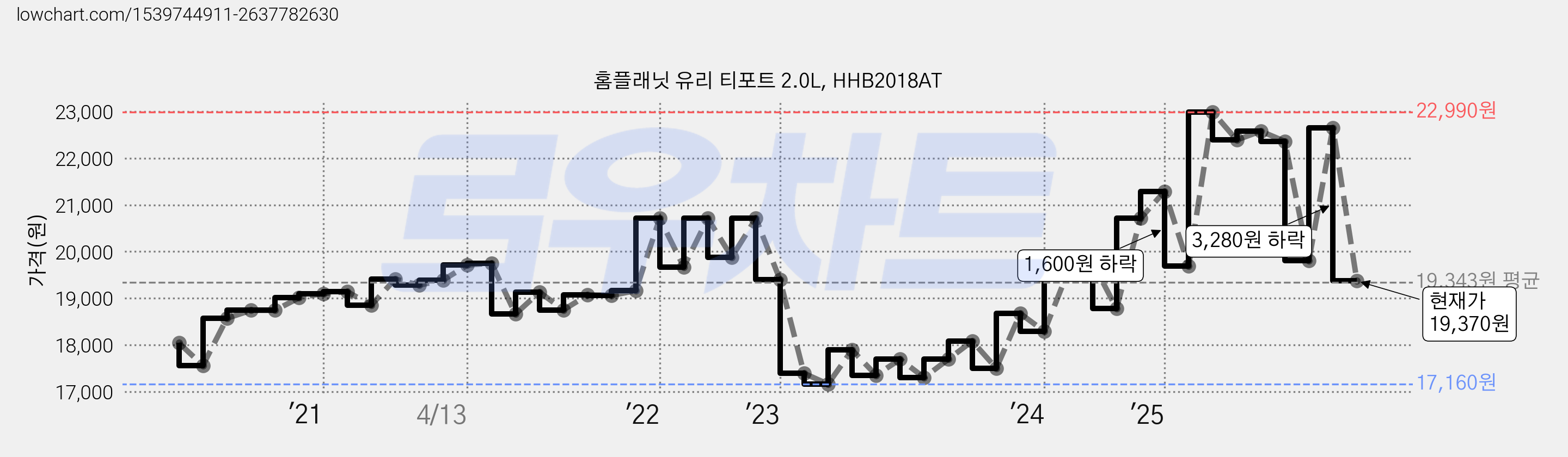 홈플래닛 유리 티포트 2.0L, HHB2018AT 가격 변동 차트, 현재가 19,370원, 관측 최저가 16,970원