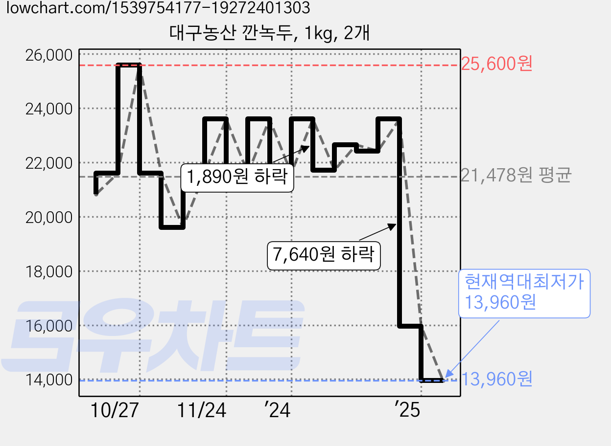 대구농산 깐녹두, 1kg, 2개 가격 변동 차트, 현재가 13,960원, 역대최저가