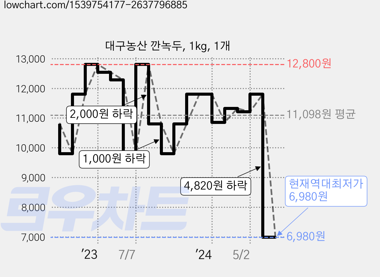 대구농산 깐녹두, 1kg, 1개 가격 변동 차트, 현재가 6,980원, 역대최저가